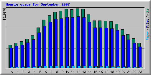 Hourly usage for September 2007