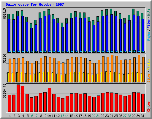 Daily usage for October 2007