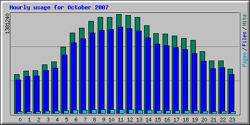 Hourly usage for October 2007