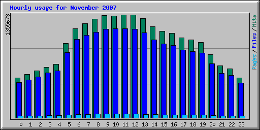 Hourly usage for November 2007