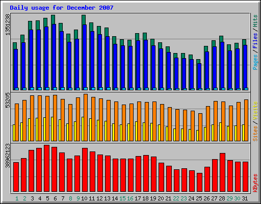 Daily usage for December 2007