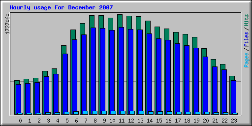 Hourly usage for December 2007