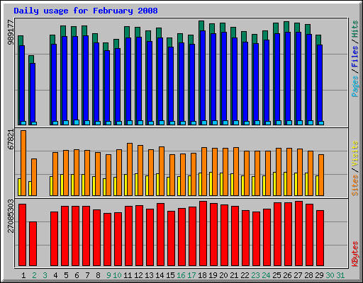 Daily usage for February 2008