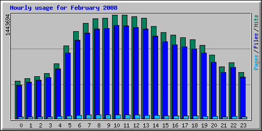 Hourly usage for February 2008