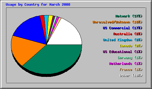 Usage by Country for March 2008