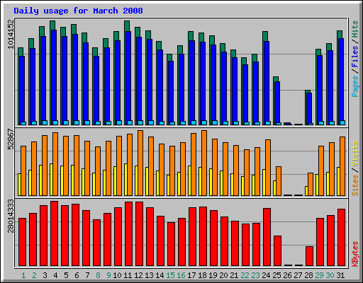 Daily usage for March 2008