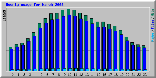 Hourly usage for March 2008