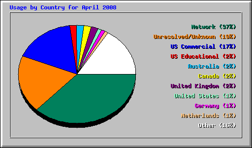 Usage by Country for April 2008