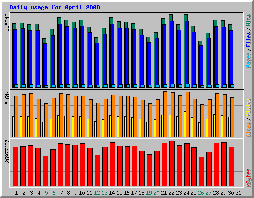 Daily usage for April 2008