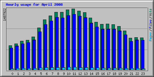 Hourly usage for April 2008