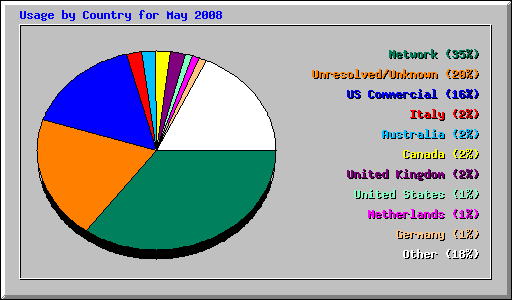 Usage by Country for May 2008