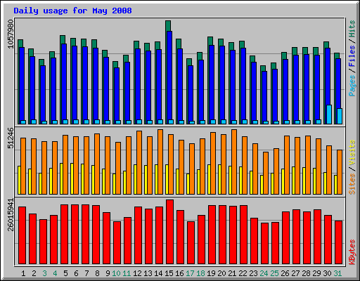 Daily usage for May 2008