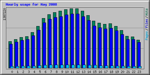 Hourly usage for May 2008