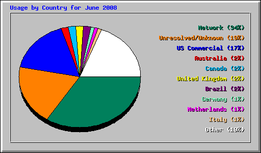 Usage by Country for June 2008