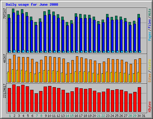 Daily usage for June 2008