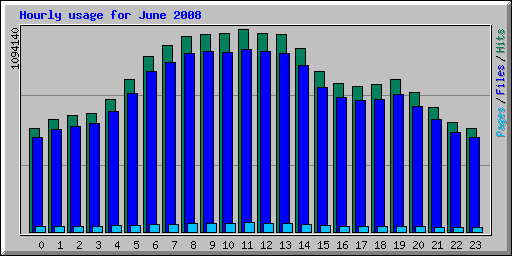 Hourly usage for June 2008