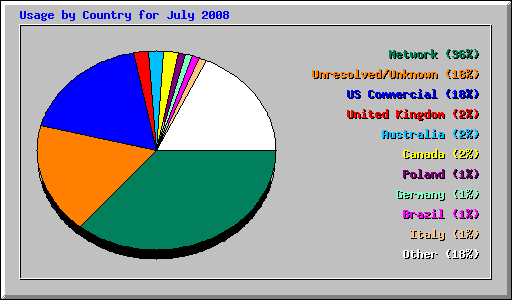 Usage by Country for July 2008