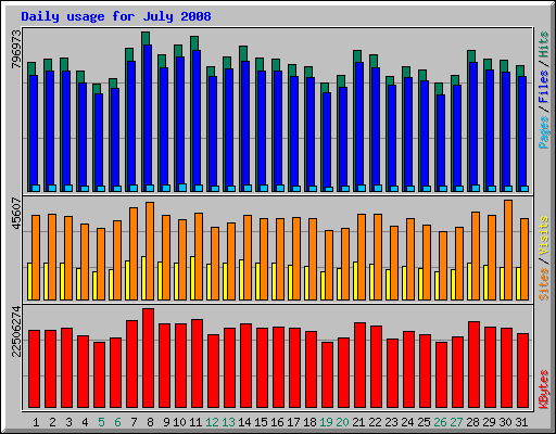 Daily usage for July 2008