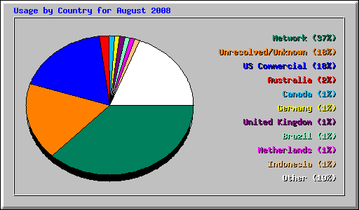 Usage by Country for August 2008