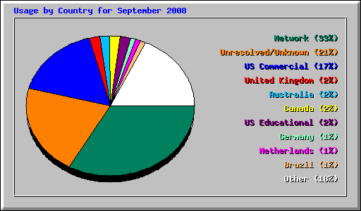 Usage by Country for September 2008