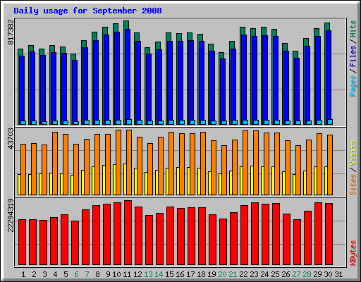 Daily usage for September 2008