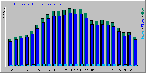 Hourly usage for September 2008