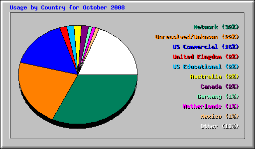 Usage by Country for October 2008