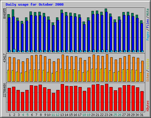 Daily usage for October 2008