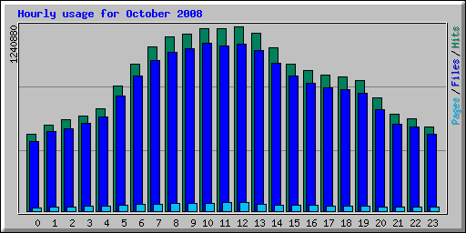 Hourly usage for October 2008