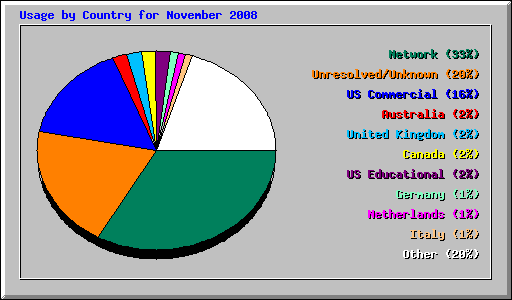 Usage by Country for November 2008