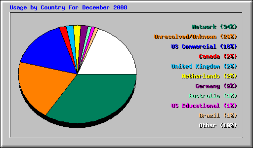 Usage by Country for December 2008