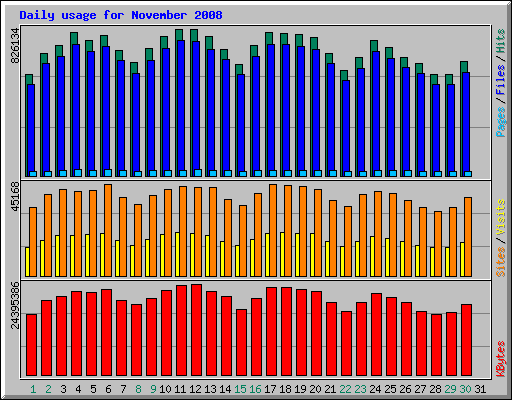 Daily usage for November 2008