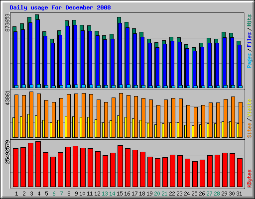 Daily usage for December 2008