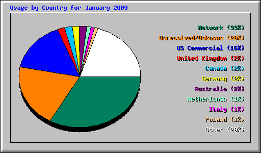 Usage by Country for January 2009