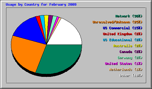 Usage by Country for February 2009