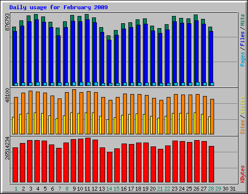 Daily usage for February 2009