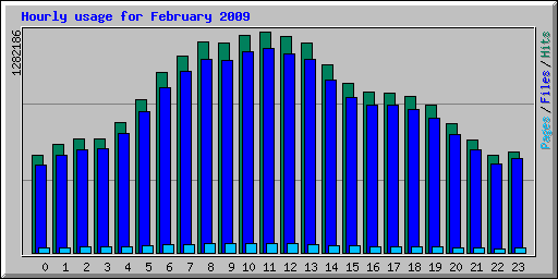 Hourly usage for February 2009