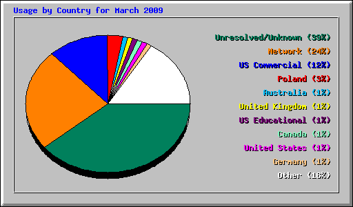 Usage by Country for March 2009