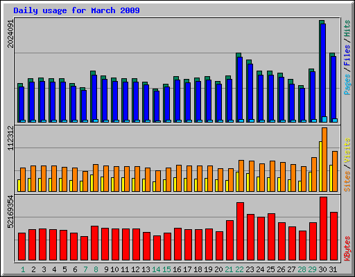 Daily usage for March 2009