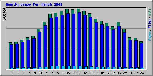 Hourly usage for March 2009