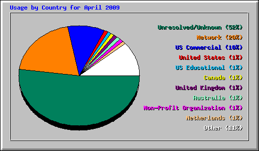 Usage by Country for April 2009