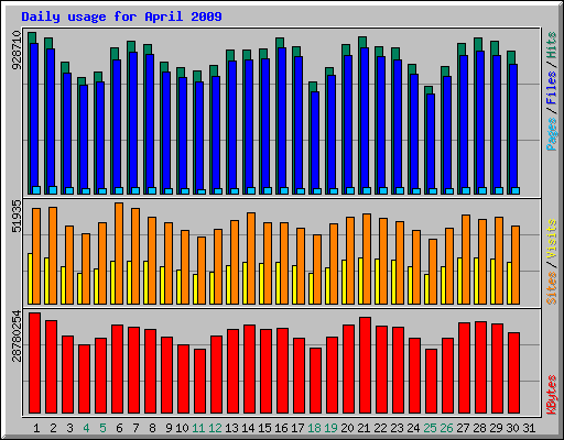 Daily usage for April 2009