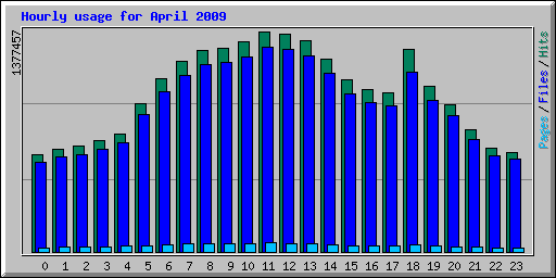 Hourly usage for April 2009