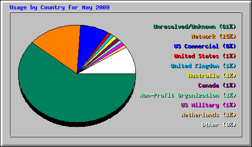 Usage by Country for May 2009