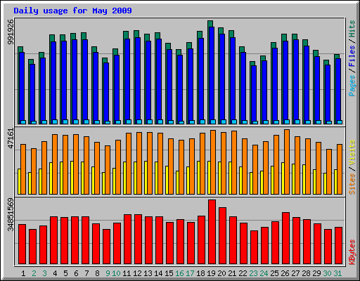 Daily usage for May 2009