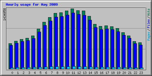 Hourly usage for May 2009