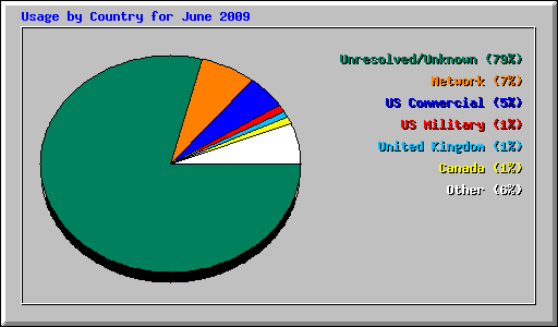 Usage by Country for June 2009