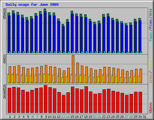 Daily usage for June 2009