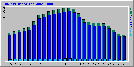 Hourly usage for June 2009