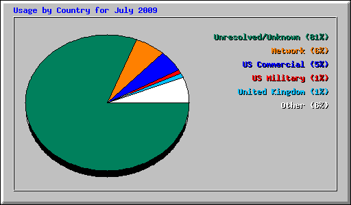 Usage by Country for July 2009